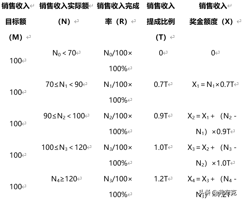 提成方案：软件与设备售后服务人员提成设计