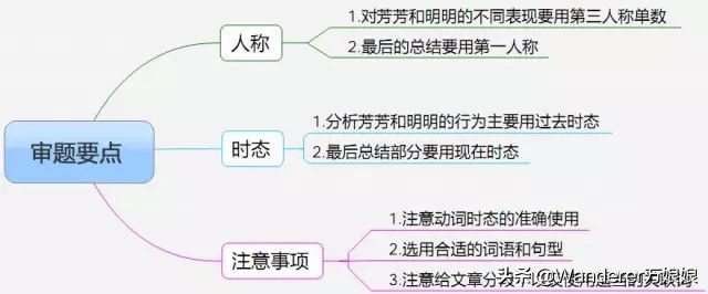 一篇文章教你学会用思维导图提升英语写作，看完马上会用，附例文