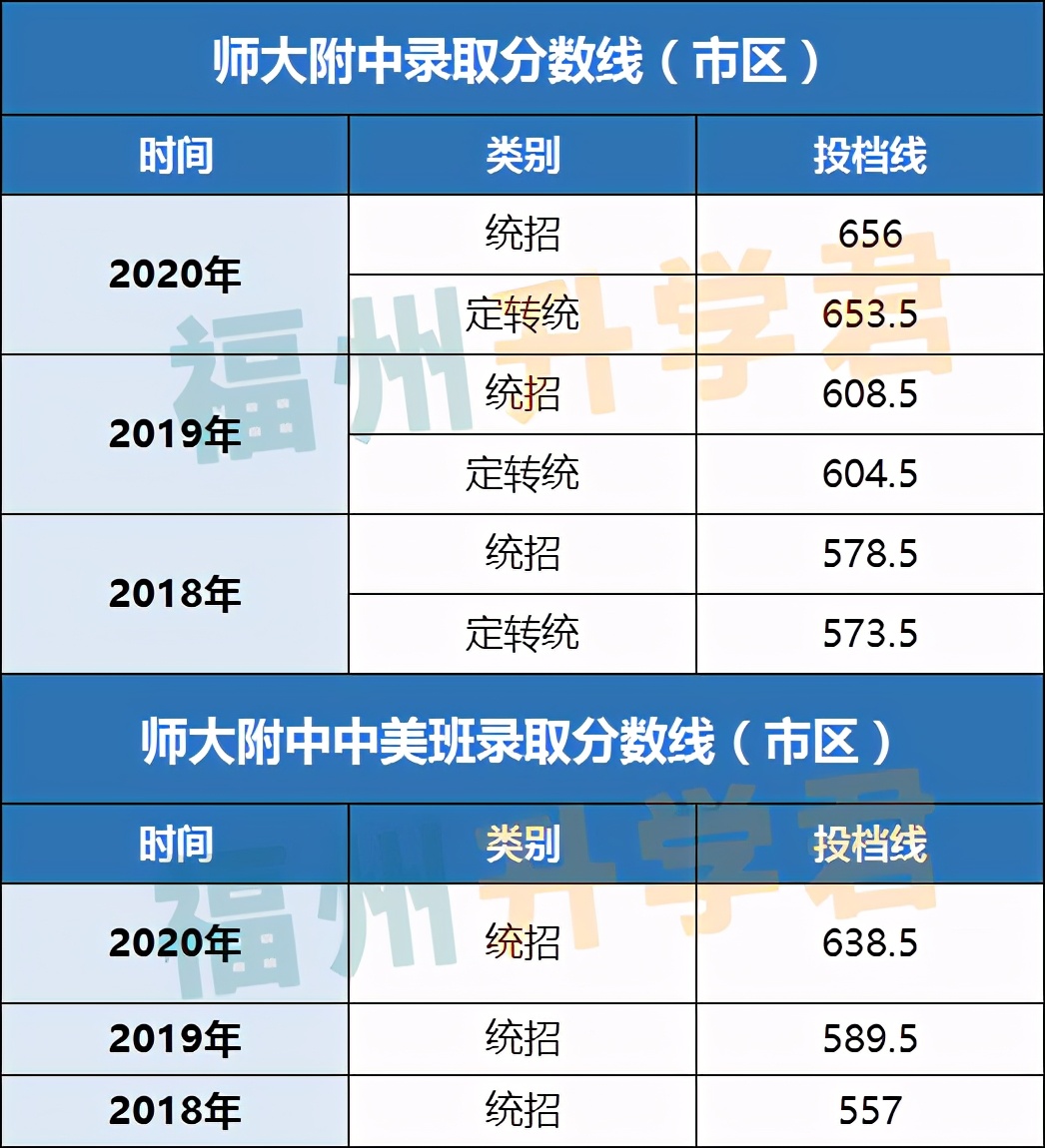 第一梯队TOP！福州高中前九名！各校录取条件看这里