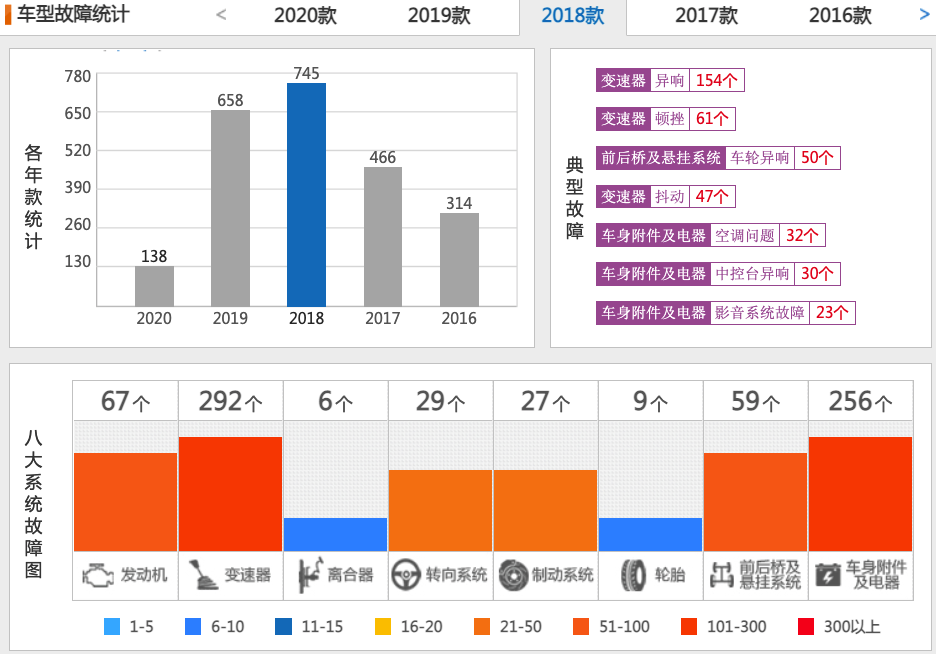 2020年30-50万元豪车投诉排行榜，看有您的车吗？