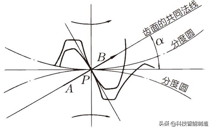 機械設(shè)計基礎(chǔ)知識，齒輪的由來，齒輪的分類和齒輪參數(shù)設(shè)計