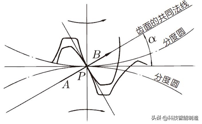 機械設計基礎知識，齒輪的由來，齒輪的分類和齒輪參數設計