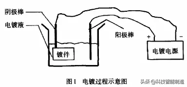 镀铬、镀镍和镀锌到底有什么区别？ 材质不同电镀方式不同