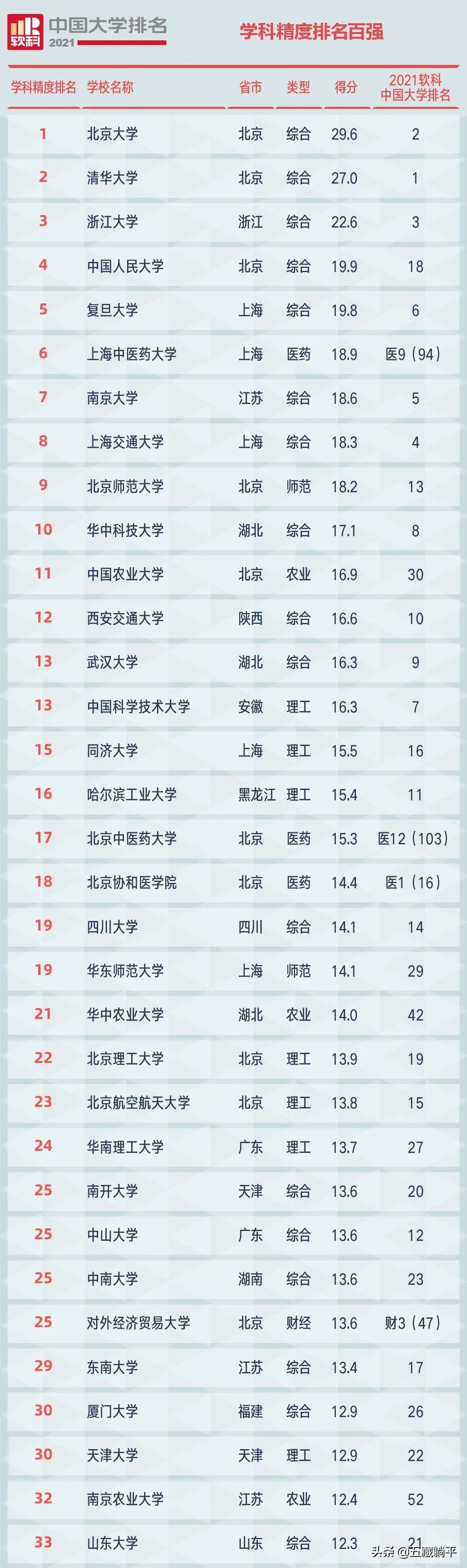 2021软科中国大学排名来啦！有你的母校吗？附：排名方法