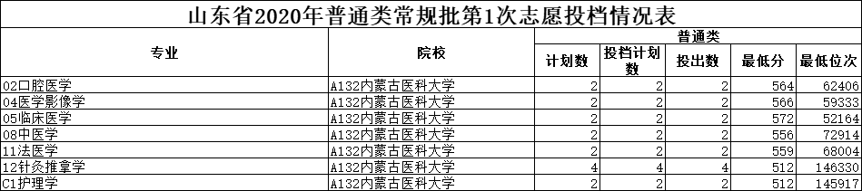 这6所医学类高校，不在省会城市，却有公认的好口碑（附2020分数