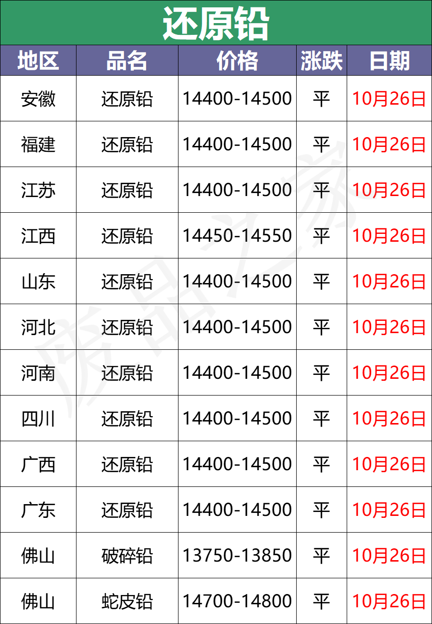 最新10月26日全国重点废电瓶企业参考价及行情分析预测