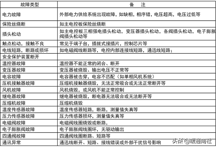 风冷模块机组常见故障检修