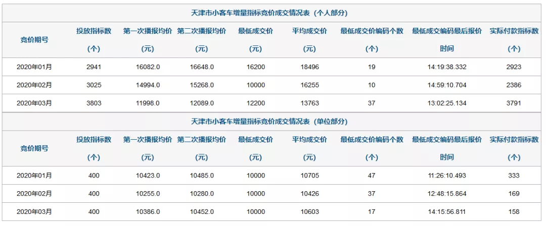 最低14300，290人低价成交！天津车牌4月竞价结果出炉！