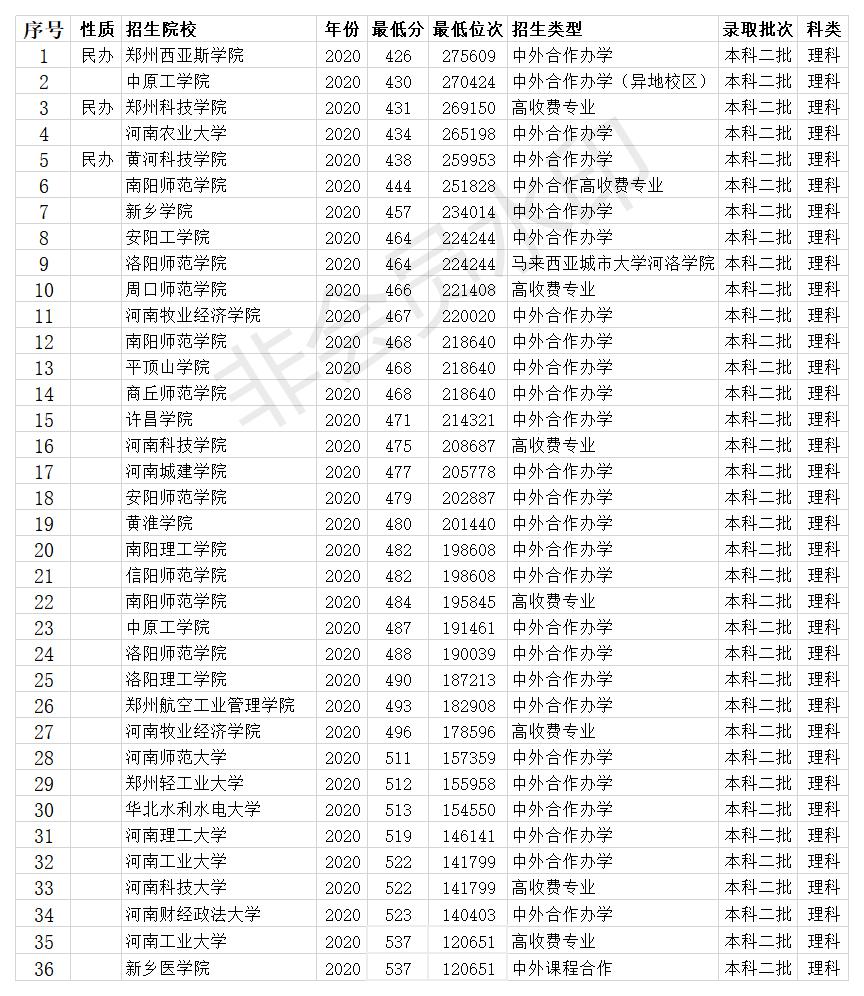 河南二本大学2020录取分数线 55所大学 最低投档线426
