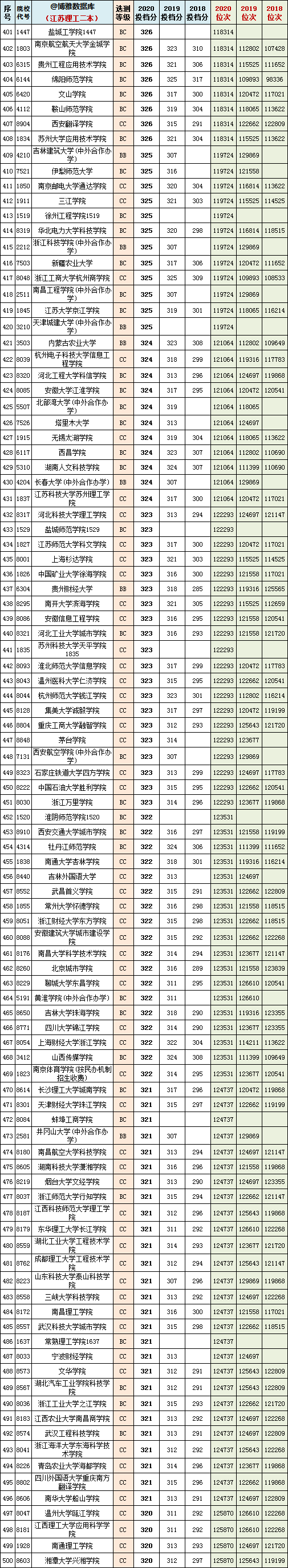 2021年江苏一本院校物理组投档预估分+近三年本科院校投档位次表