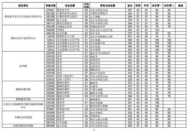 武汉理工大学、华中师范大学2020考研复试分数线公布了！