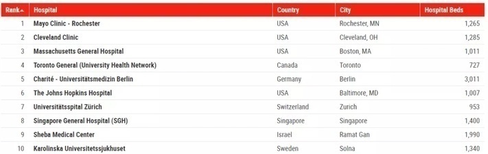 全球医院最佳排名出炉，美国占前三，中国未进前百，差距在哪？