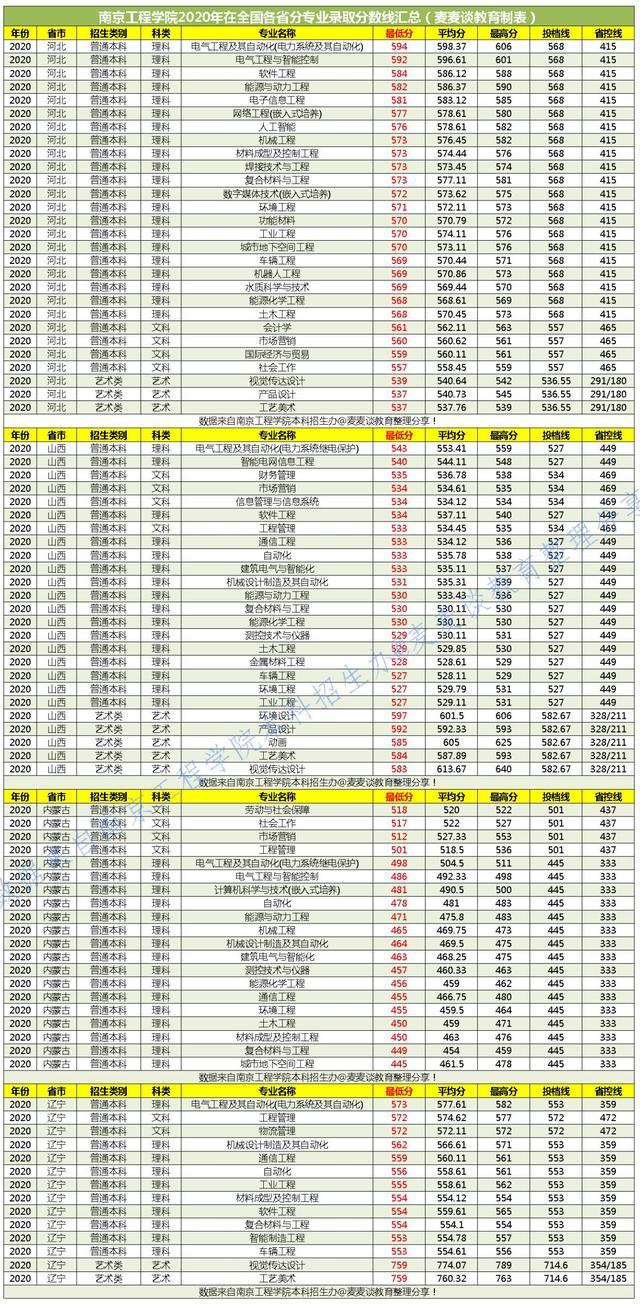 二本｜南京工程学院2020年在全国29省市分专业录取最低分