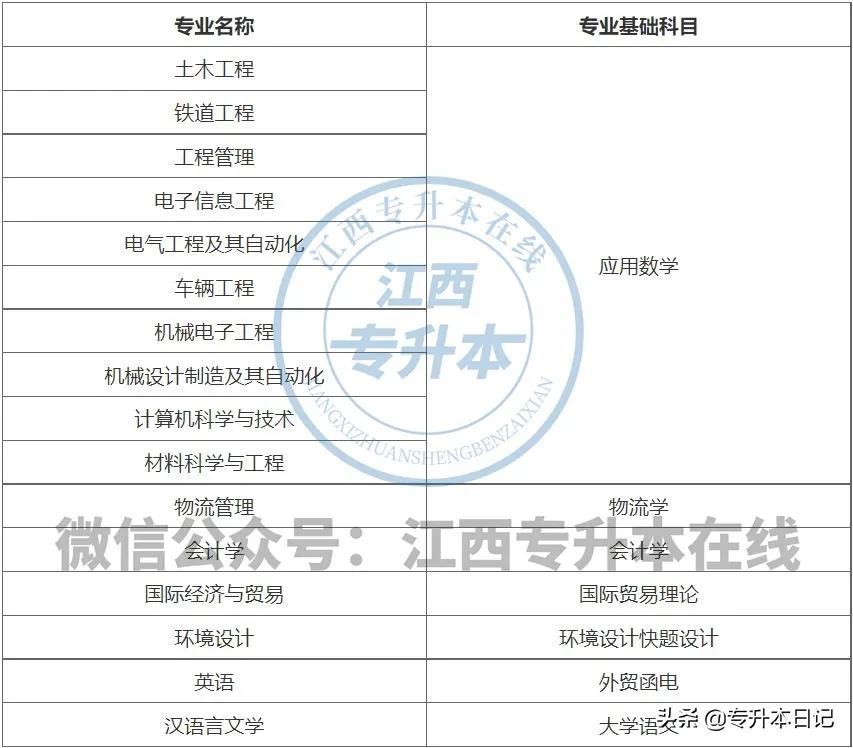 「招生院校」华东交通大学专升本报考解读