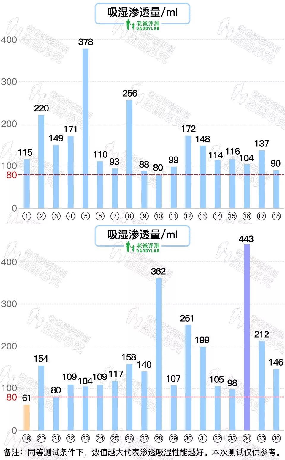 36 款知名纸尿裤大评测！快来看你家宝贝适合哪款？