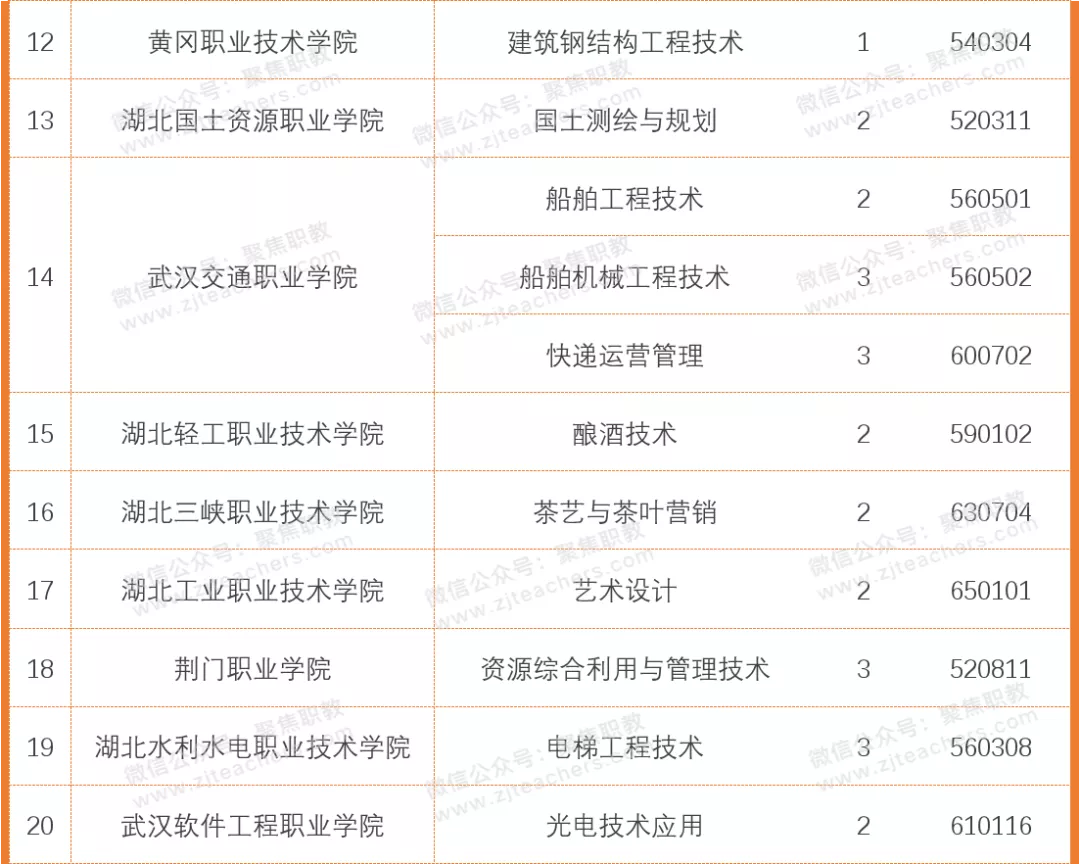 湖 北 高 职 综 合 实 力 排 行 榜