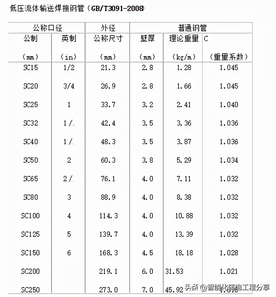 搞弱电工程，你得懂常用线缆种类型号，看弱电施工用到的各种线材