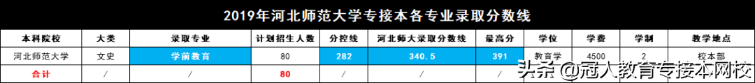 河北师范大学怎么样？专接本考河北师范大学好考吗？