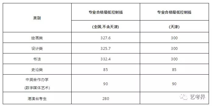 国内重点艺术大学往年校考分数线及2019简章汇总！