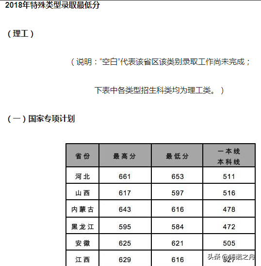 2018年北京交通大学在各省文科、理科录取分数线