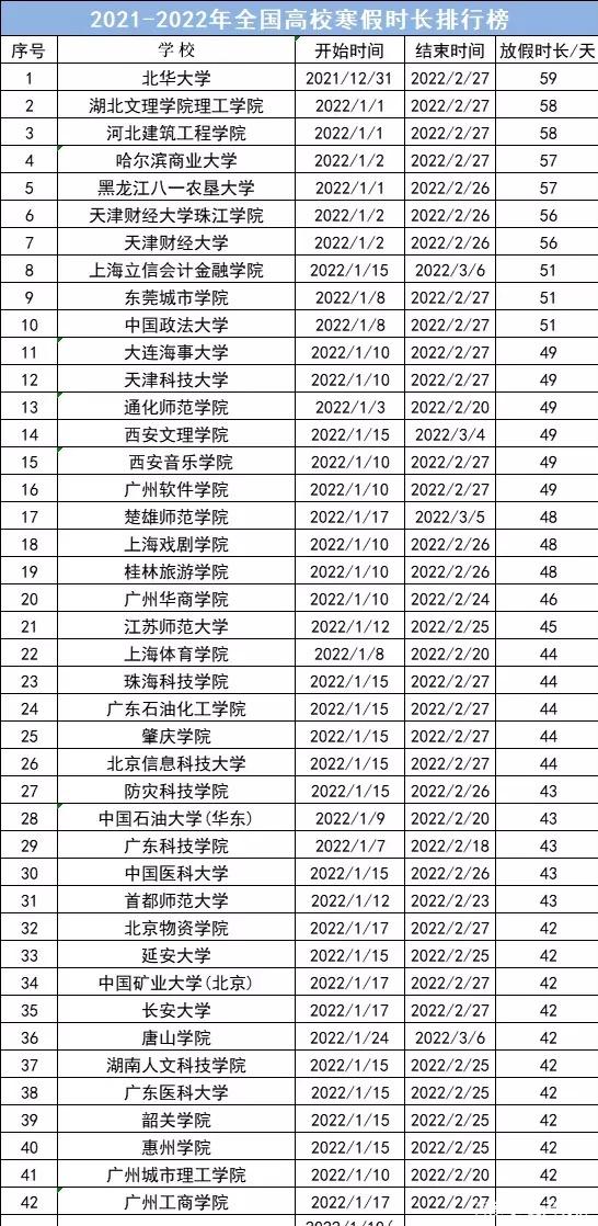 大学放假安排2017暑假（高校寒假时长排行出炉）