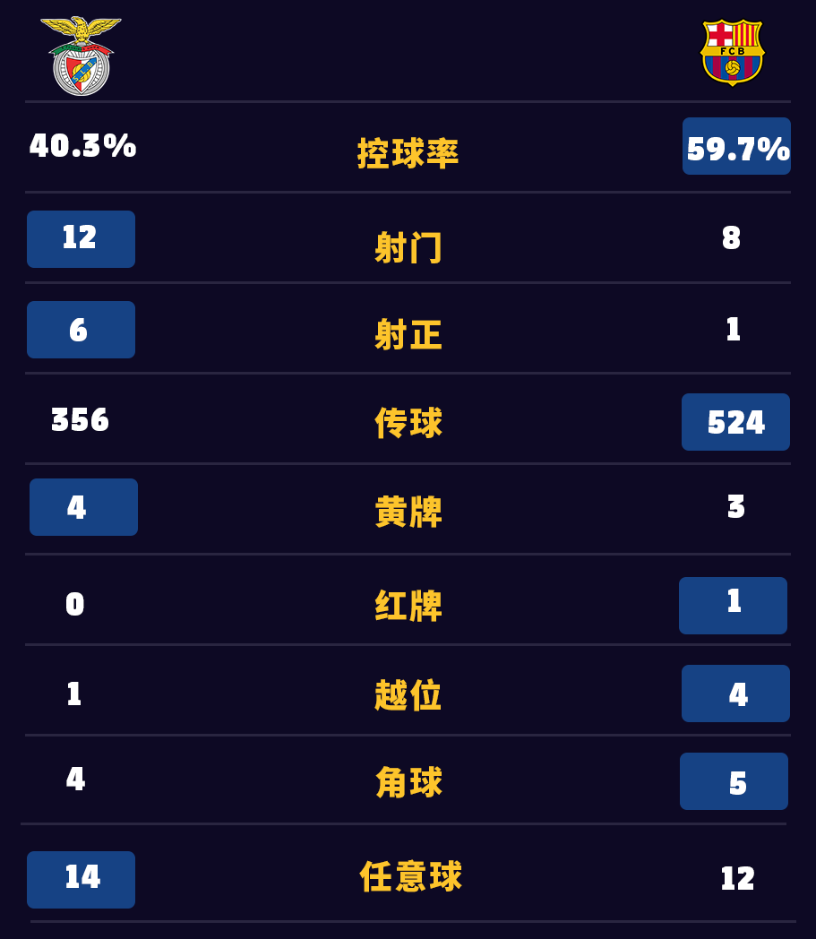 巴萨0-3被本菲卡打败(巴萨客场0-3不敌本菲卡，加西亚染红)