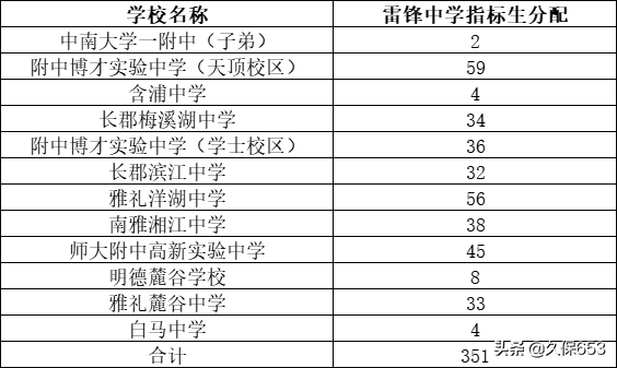 长沙74所初中，指标生名额和对应高中学校（附详细清单和数量）