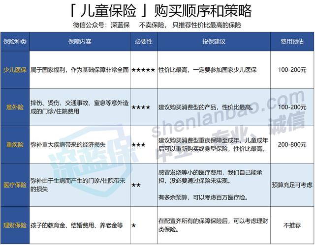 值得收藏！给孩子买保险的最全攻略，爸妈们都在看