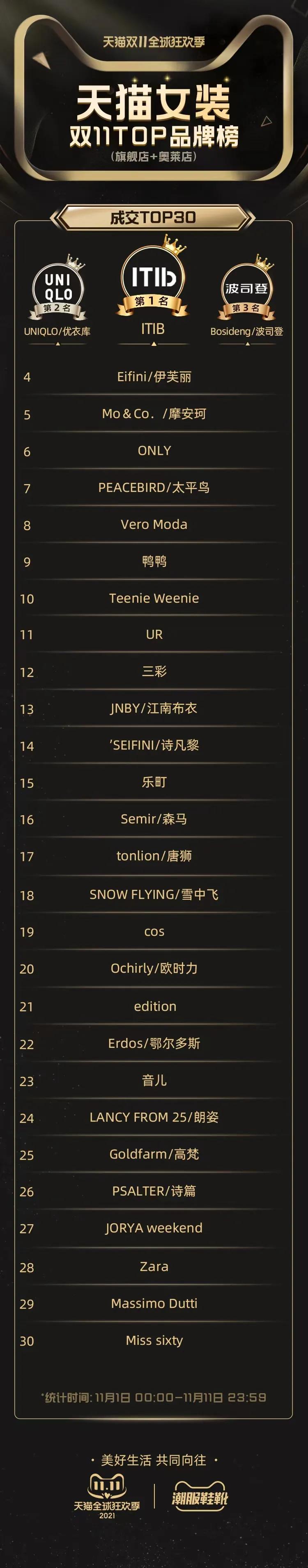 班晓雪双11狂销10亿登顶女装销量榜首