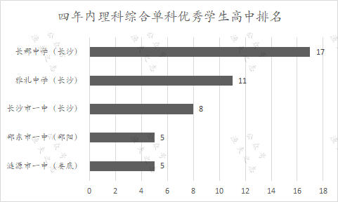 文科桃源县一中，理科长郡中学，看看湖南各高中擅长哪些科目