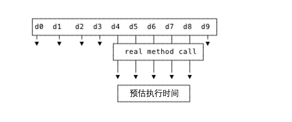 在线代码级性能剖析，补全分布式追踪的最后一块“短板”