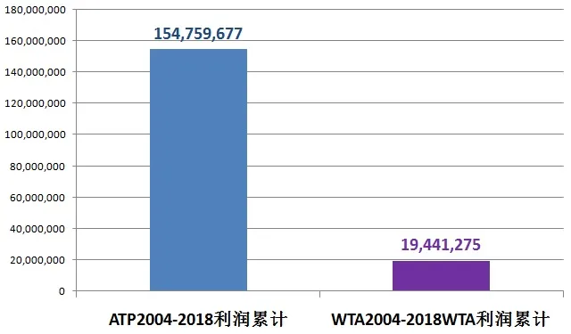 ATP和WTA一年赚多少钱(看图说话：ATP和WTA一年赚多少钱？有多少家底？高管拿多少年薪？)