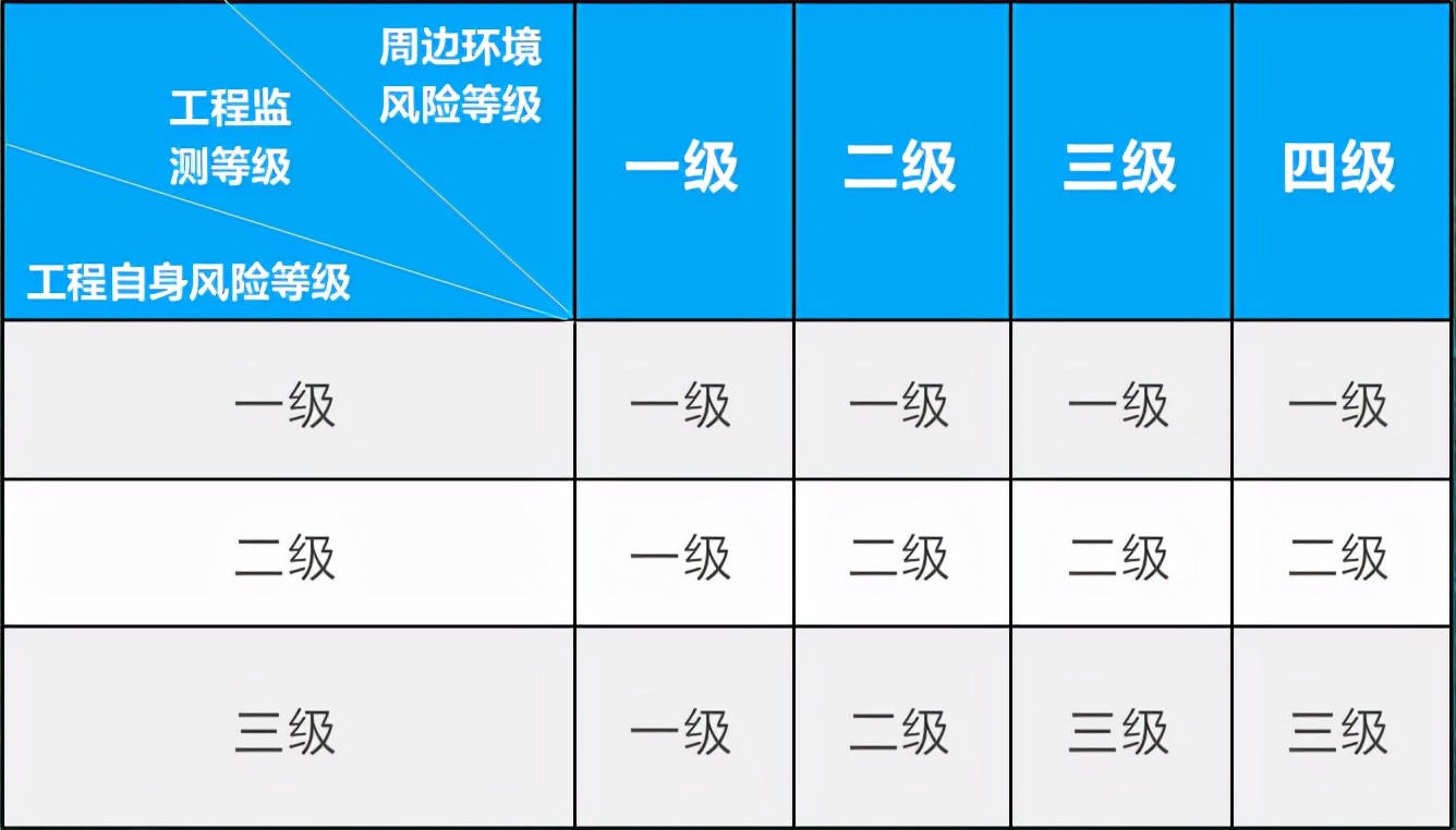 賽維板報(bào)丨城軌交通工程建設(shè)階段工程監(jiān)測等級(jí)劃分