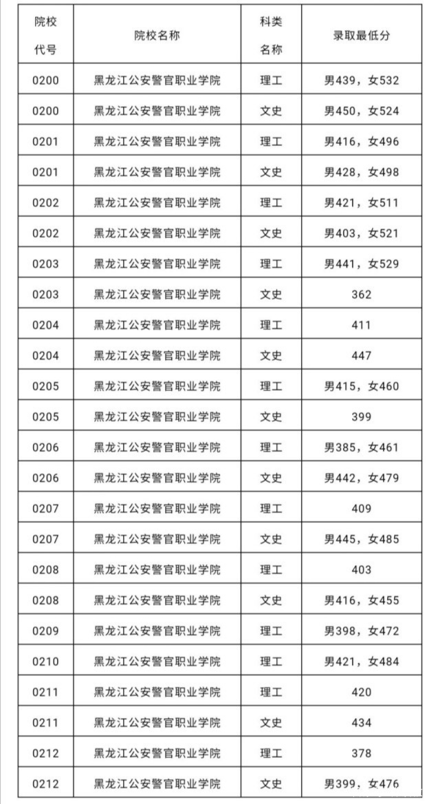 黑龙江公安警官职业学院～毕业就有编！附：2020年录取分数线