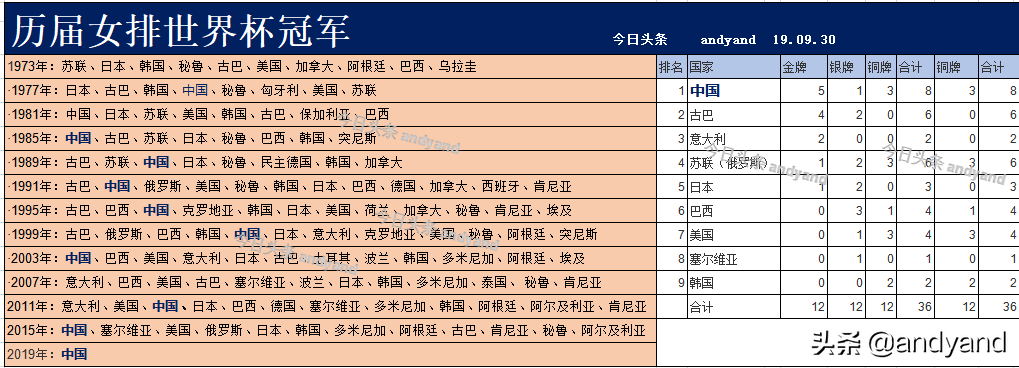 历届的中国女排世界杯冠军(祝贺女排夺得世界杯冠军：历届女排世界杯奥运会亚运会排名情况)