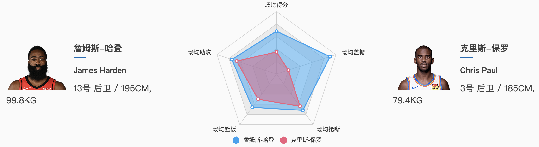 nba火箭vs雷霆第六场几号(保罗三双无力回天，哈登封盖绝杀比赛！火箭2分险胜雷霆晋级)