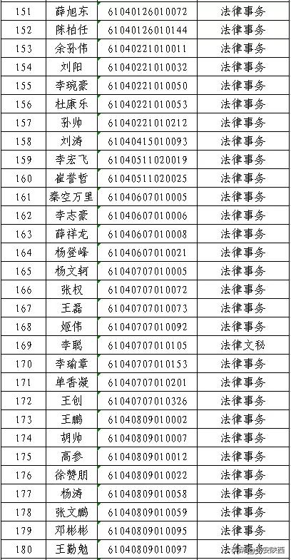 陕西警官职业学院2020年高职扩招预录取名单公示，500人上榜