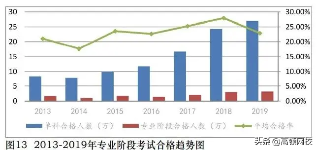 考试卡通过率？初级、中级、注会考试数据曝光