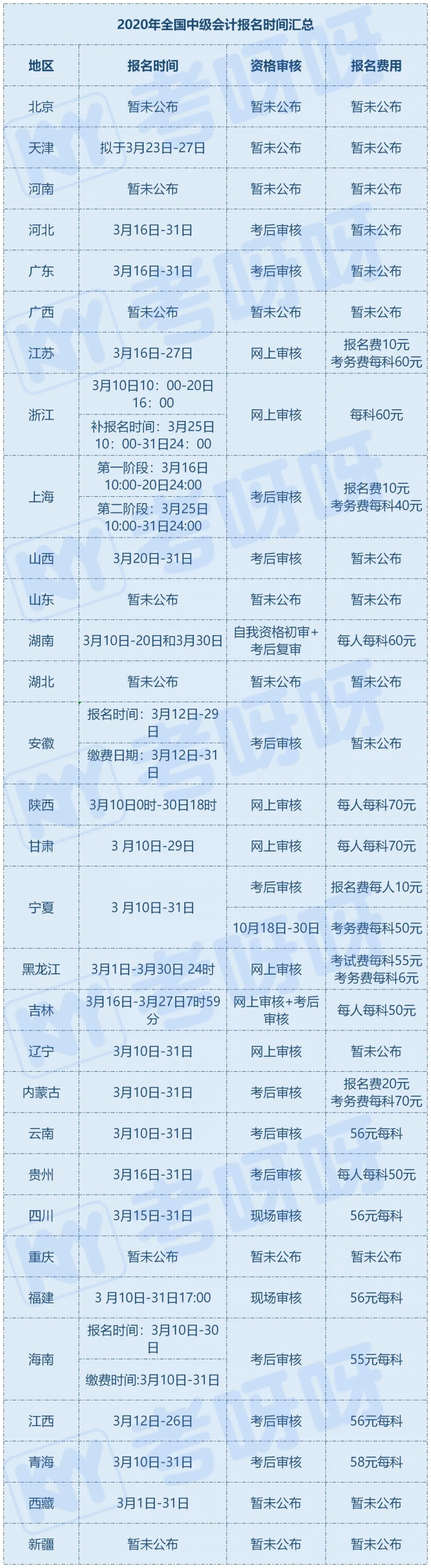 紧急！2020中级会计报名入口开通！(附超全备考流程)