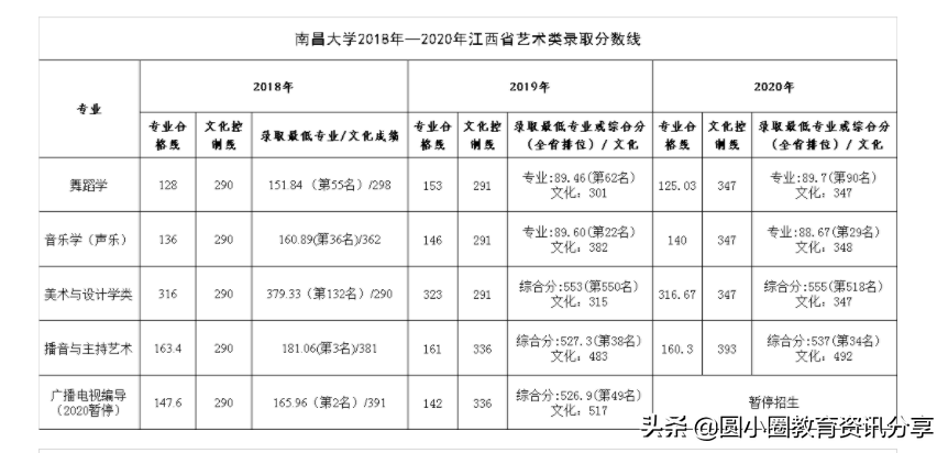 2021年高考 南昌大学2018-2020在江西分批次录取情况