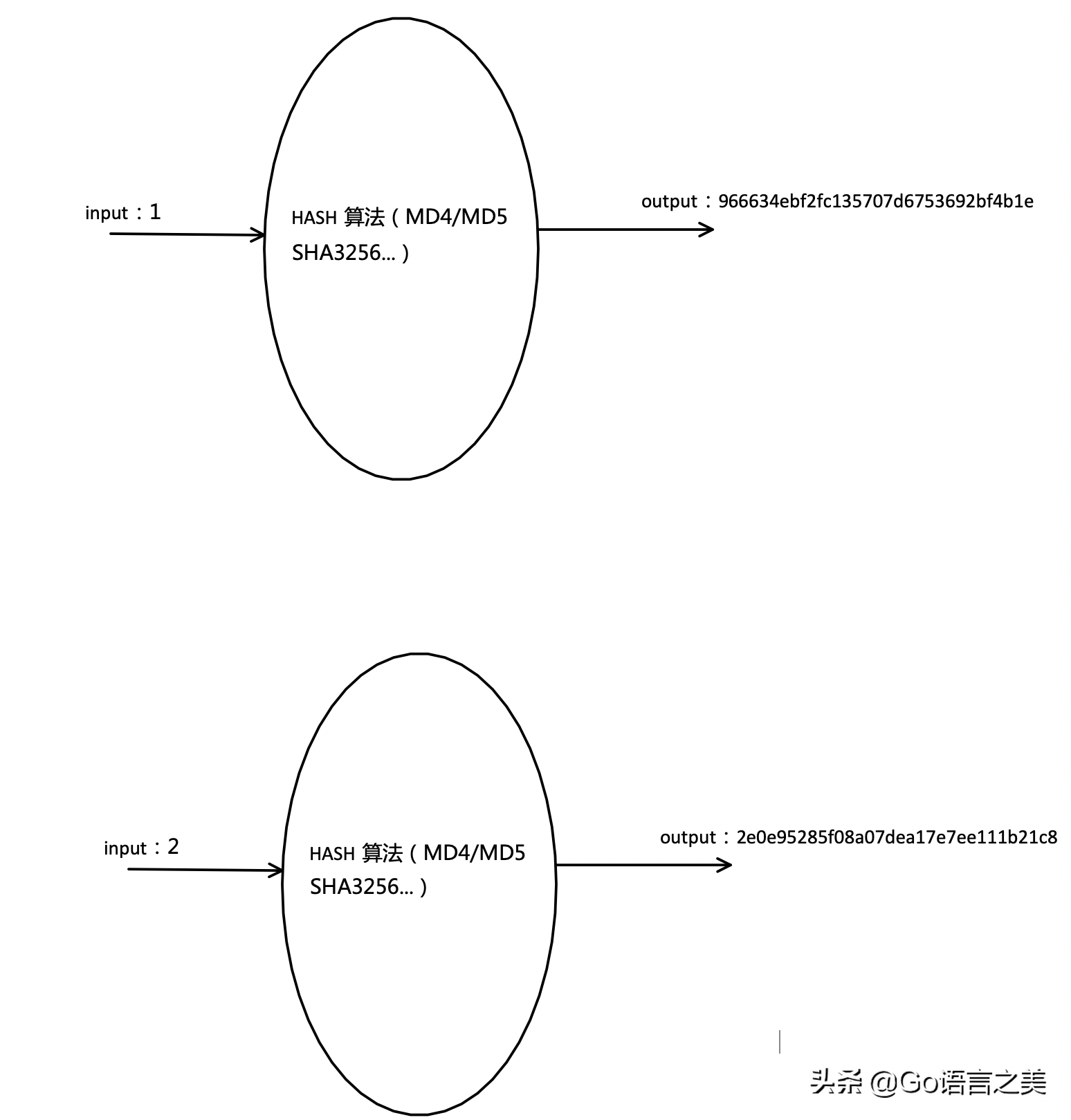 区块链基础-哈希(hash)是啥