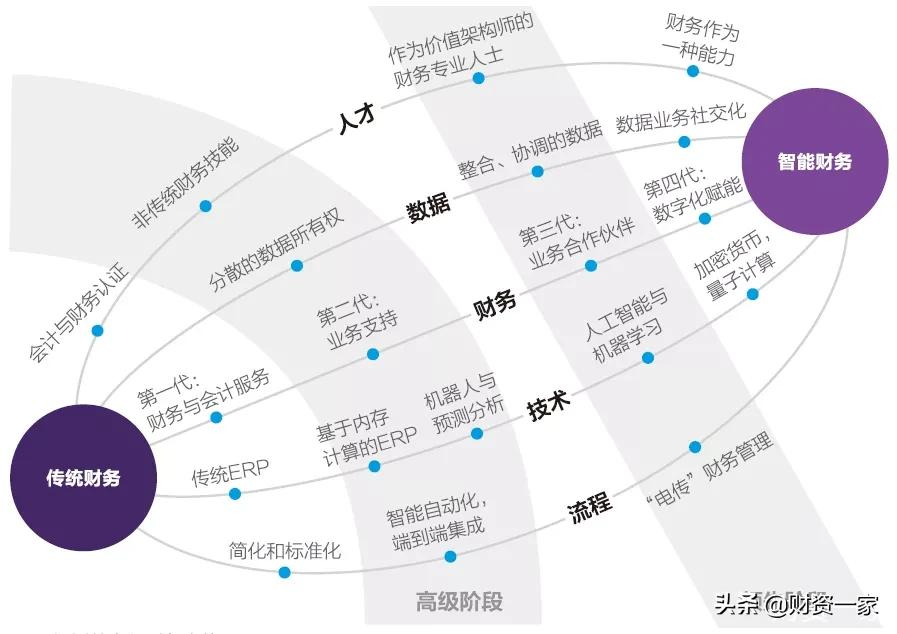 企业智能化升级不断，“财务职能”如何应对数字化转型？