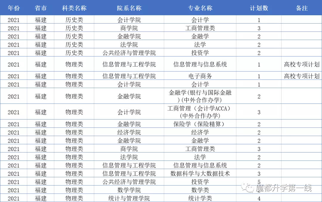 2021年上海财经大学在各省市招生专业计划及录取分数线汇总