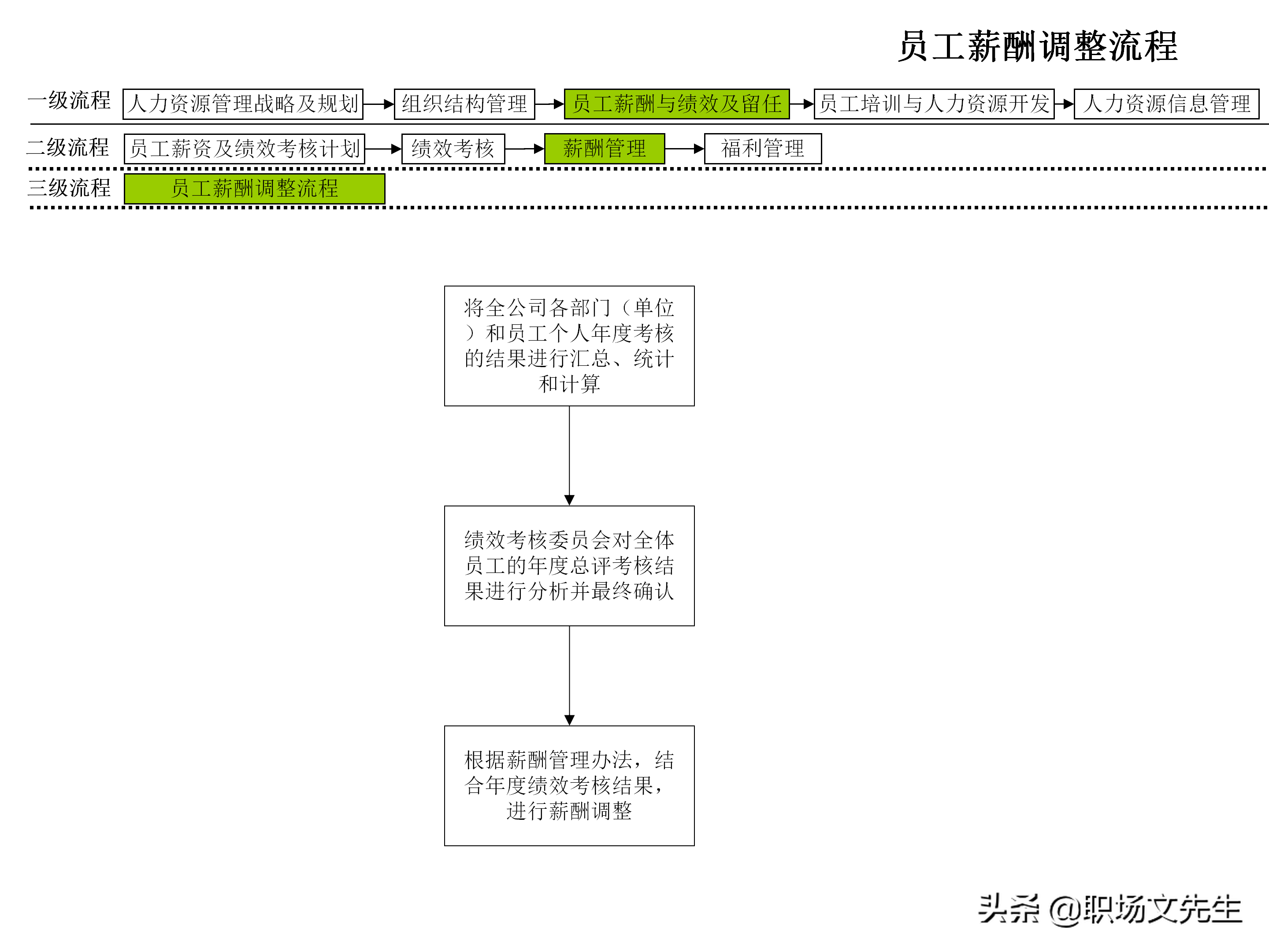 招聘流程图（企业人力资源管理工作流程图）