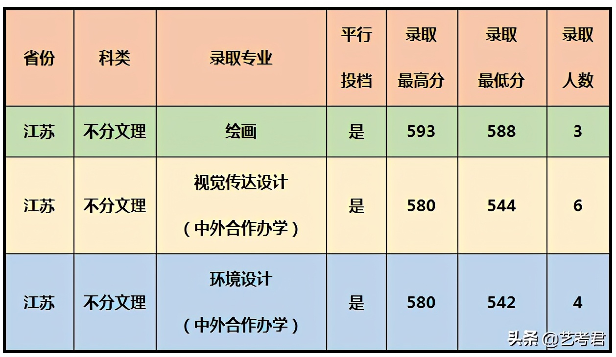 影响力辐射东南亚的重点院校厦门大学，美术艺考专业录取成绩解读