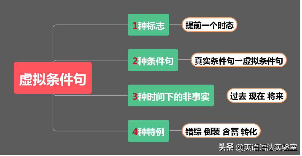 5分钟破解虚拟语气，难倒无数人的最难语法，竟然如此简单！