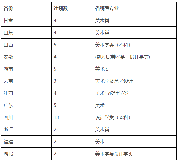 四川大学2020年美术、编导类本科招生简章（附2019年录取线）
