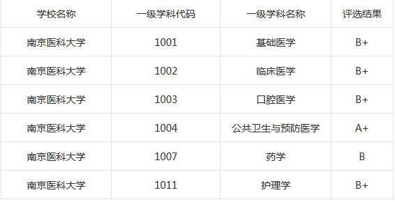 南京医科大学 安徽医科大学对比