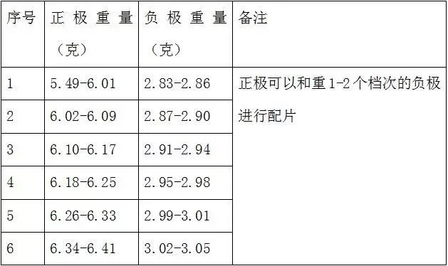 干货 | 锂离子电池的的原理、配方和工艺流程