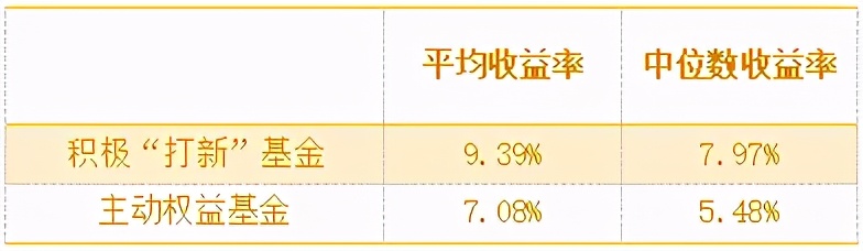 年内最高回报超30%，专门的“打新”基金要怎么选？